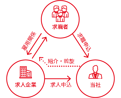 転職支援について
